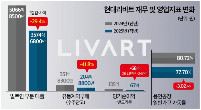 현대리바트, 빌트인 업황 부진 속 체질 개선 집중