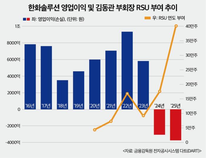 유증 논란 한화솔루션, 경영진 장내 매수 놓고 책임경영 논쟁 확산 - 뉴스 썸네일 이미지