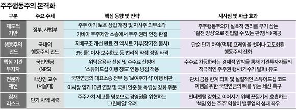 상법 무기 장착한 행동주의 펀드들, 기업 이사회 정조준 - 뉴스 썸네일 이미지