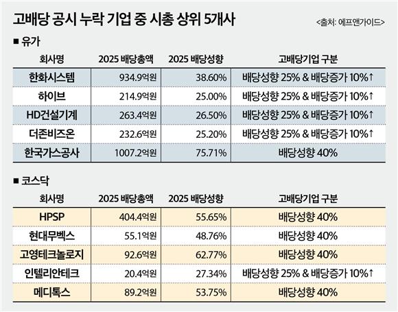 (단독)고배당인데 밸류업 공시 누락...거래소, 한화시스템 등 107곳에 요... - 뉴스 썸네일 이미지