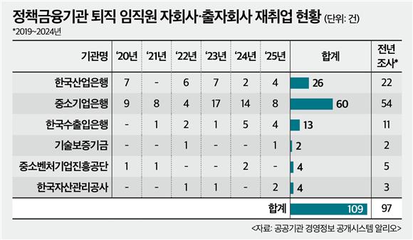 정책금융 '회전문 인사'...6년간 109건, 국책은행 3곳 집중 - 뉴스 썸네일 이미지