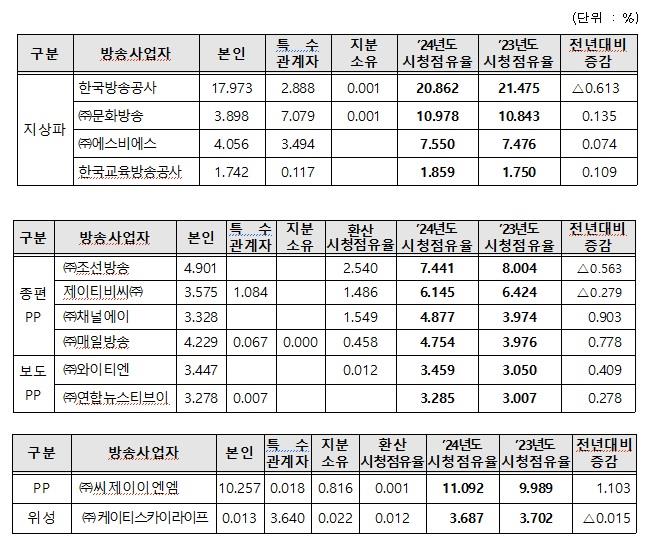 2024년 시청점유율, KBS·CJ ENM·MBC 순 - 뉴스 썸네일 이미지
