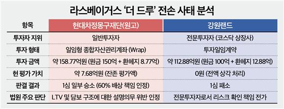 (단독)라스베이거스 잔혹사...강원랜드 112억 전손 - 뉴스 썸네일 이미지