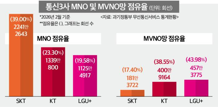 알뜰폰망 점유율 17%...SKT, 간편유심으로 시장 공략 - 뉴스 썸네일 이미지