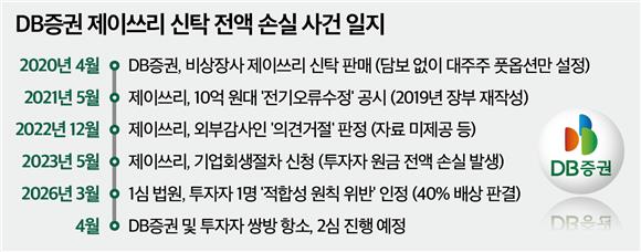 (단독)비상장 신탁 팔며 물적 담보 제로...DB증권, 허술한 상품 설계 도마 - 뉴스 썸네일 이미지