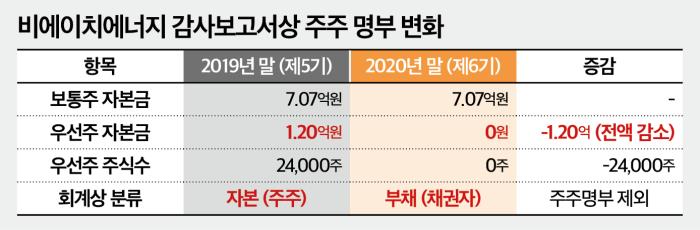 (단독)주주에서 채권자로...에벤투스 선행투자가 부른 '이해충돌' - 뉴스 썸네일 이미지