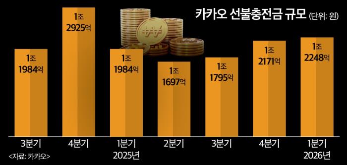 선불충전금 1.2조 정체 카카오…AI 쇼핑으로 승부수