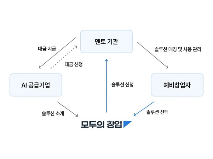 모두의창업 AI 공급기업 370곳 몰렸다…창업자와 AI 기업 '윈윈'