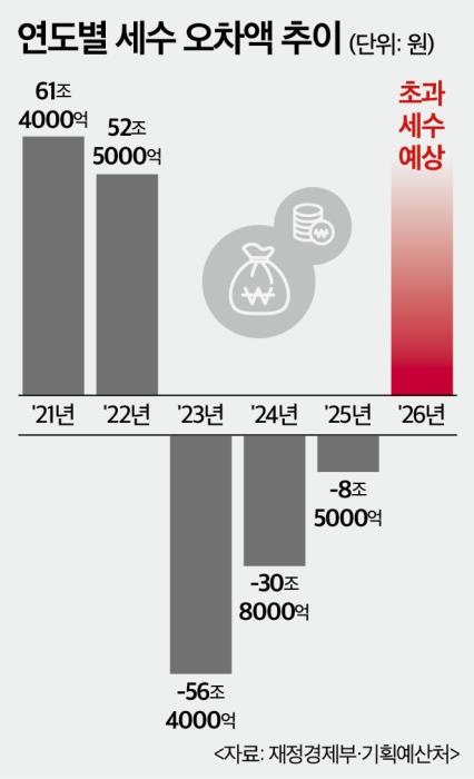 AI 국민배당금 배경에 '역대급 법인세'