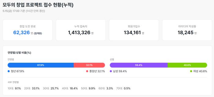 '모두의 창업' 지원자 6만명 돌파...막판 장애에 20시까지 마감 연장 - 뉴스 썸네일 이미지