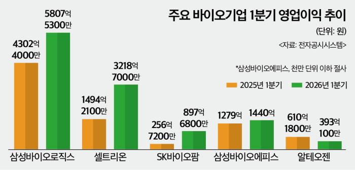 풀가동부터 신약 효과까지…1분기 바이오 호실적 '제각각'