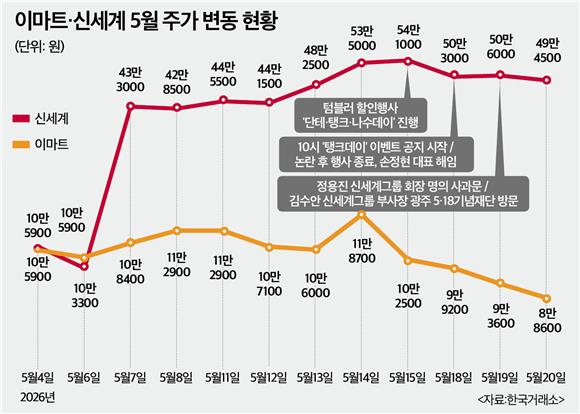 정용진 사과·대표 경질도 안 통했다...스타벅스 논란에 이마트 2거래일... - 뉴스 썸네일 이미지