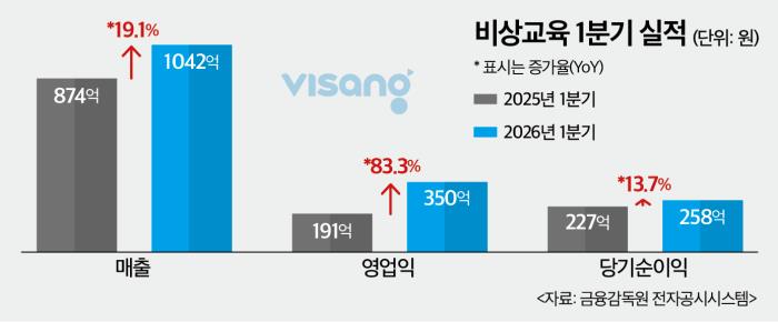 교육시장 침체 속 비상교육만 날았다 - 뉴스 썸네일 이미지