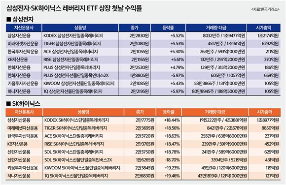 30만전자·200만닉스 시대…운용사들 '2배 ETF' 자금 쟁탈전