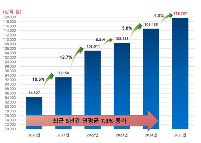 작년 식품산업 생산액, 전년보다 4.3% 상승 119조원