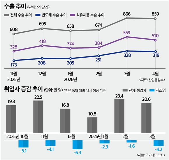 반도체에 가려진 '수출 착시'...고용·성장 경고음 - 뉴스 썸네일 이미지
