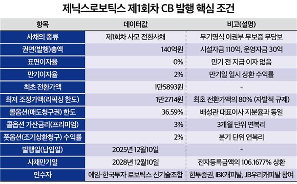 제닉스로보틱스, 주가 8천원대에 갇힌 140억 CB...첫 리픽싱 앞두고 큰손... - 뉴스 썸네일 이미지