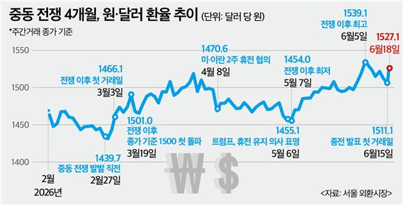 종전 합의에도 '환율 1520원대'…미 긴축 '뇌관'까지