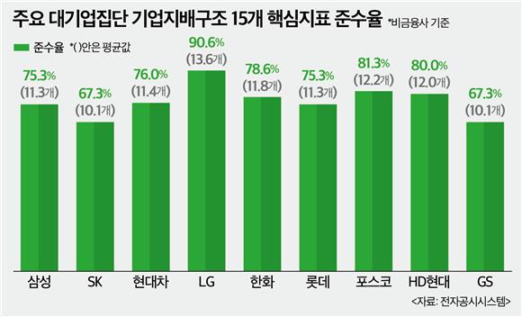 (2026 지배구조 분석)주요 대기업 준수율 77%…‘집중투표제’ 과제
