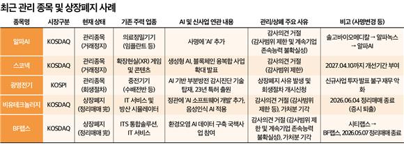 ‘AI 워싱’ 주의…상폐·관리종목 속출
