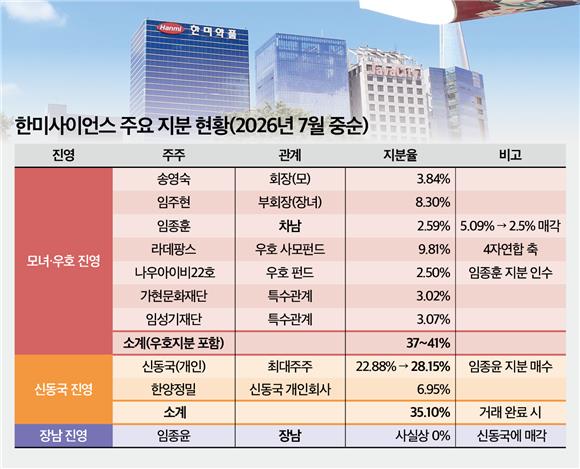 (제약보국 후계자들)③한미 지배권 두고 오너 일가·대주주 파워게임 - 뉴스 썸네일 이미지