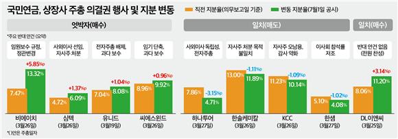 거버넌스 불량해도 연금은 산다?...스튜어드십 엇박자 신호 - 뉴스 썸네일 이미지