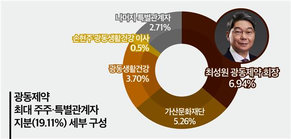 (제약보국 후계자들)④'자사주 꼼수·EB 철회' 잇단 구설...광동 최성원... - 뉴스 썸네일 이미지