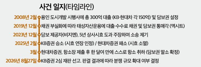 (단독)NPL 샀다 '담보 날린' 운용사 비상 - 뉴스 썸네일 이미지