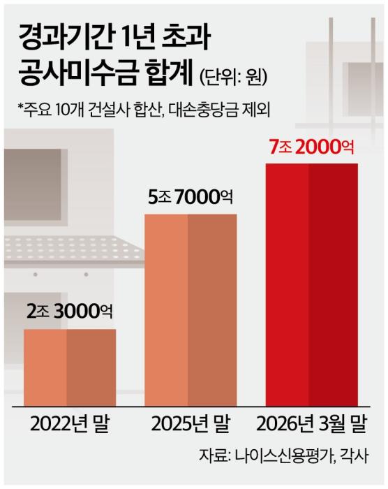등급 지켰지만 웃지 못하는 건설사...관건은 '현금흐름' - 뉴스 썸네일 이미지