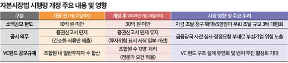 소액공모 확대로 벤처 숨통…투자자 보호는 약화 우려