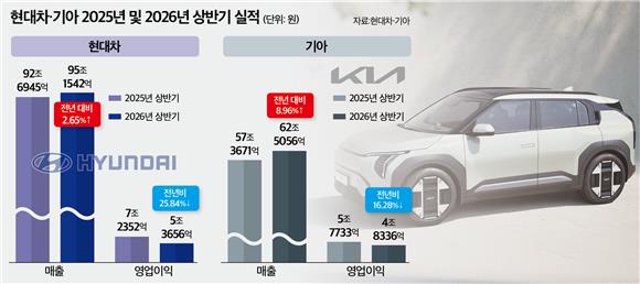 ‘형만한 아우 있네’…현대차그룹 형제 실적 희비