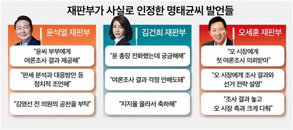 재판마다 '명태균 허풍' 배척했지만…스모킹건은 인정