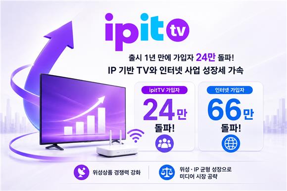 KT스카이라이프, IPTV 출시 1년 만에 24만명...손익분기점 '성큼' - 뉴스 썸네일 이미지