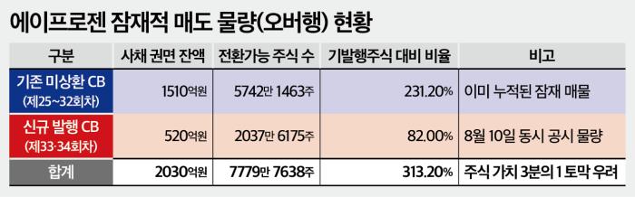 에이프로젠, 자회사 동원 차환에 개미는 오버행 독박