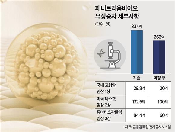 [IB토마토]페니트리움바이오, 유증 82억 줄었다…R&D 예산도 '직격탄'