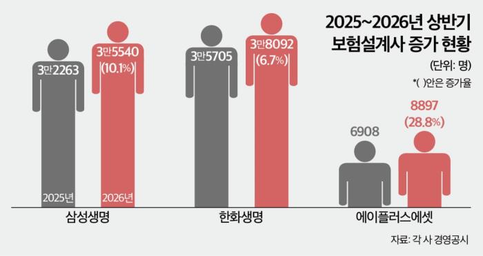금융·보험 고용 둔화에도 설계사는 늘었다