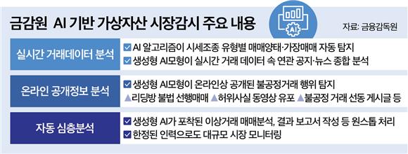 금감원, AI 기반 '가상자산 불공정거래 시장감시' 자동화