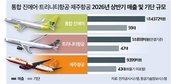 ‘통합 진에어’ 출범 초읽기…LCC 시장 1강2중 재편