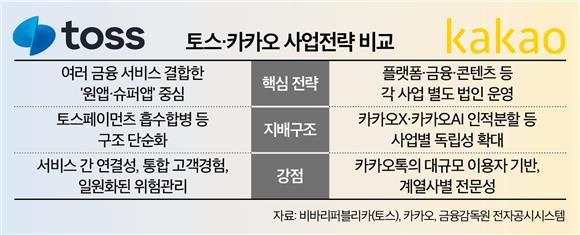 토스금융 원앱 가는데 카카오는 뿔뿔이…10년 뒤 승자는?