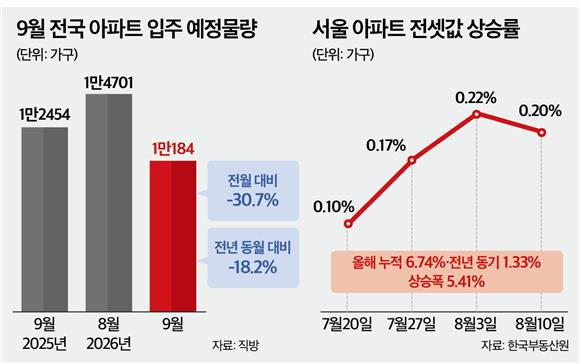 이 와중에 입주 가뭄...9월 전국 집들이 '1만가구' 턱걸이 - 뉴스 썸네일 이미지