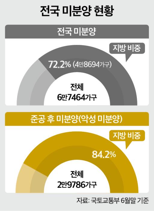 수도권은 '공급 가뭄', 지방은 '미분양 늪'