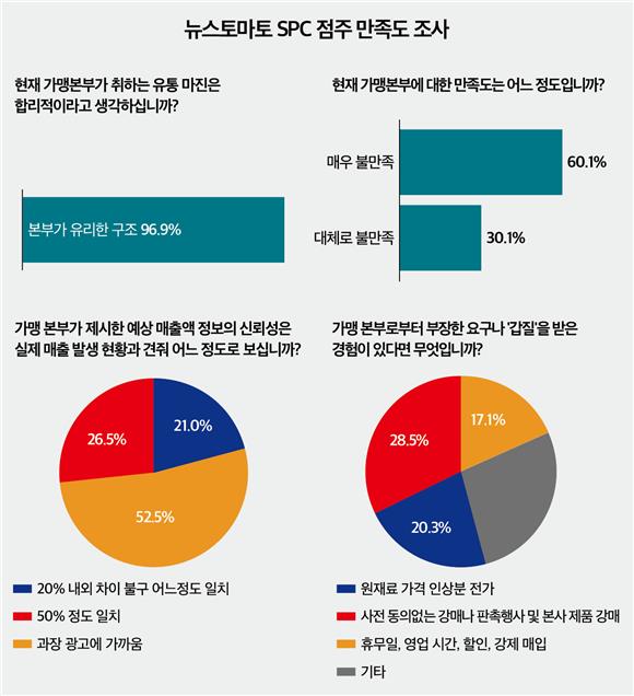 (디저트제국의 두 얼굴)①(단독)프랜차이즈 수익 구조 한계...'시장 1위... - 뉴스 썸네일 이미지