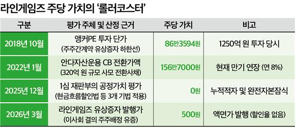 (단독)법원엔 "가치 0원"이라더니...소송 중 '500원 유증' 강행한 라인게... - 뉴스 썸네일 이미지
