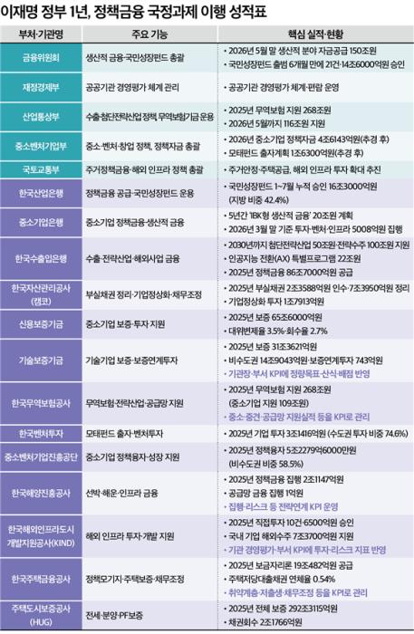 (정책금융 1년 성적표)①생산적 금융 내세웠지만...정책금융 18곳, 이행·... - 뉴스 썸네일 이미지