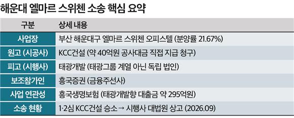 (단독)300억 EOD 뇌관...흥국증권, 해운대 PF 소송 등판에도 패소 - 뉴스 썸네일 이미지
