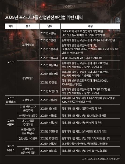 (포스코 장인화 3년)"안전 최우선" 외쳤지만...작업관리체계 '구멍투... - 뉴스 썸네일 이미지