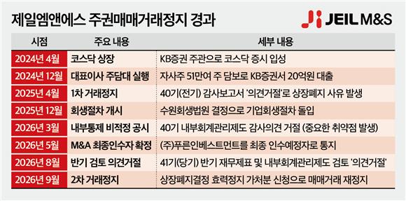 (단독)상폐위기 코스닥 상장사, 대표이사 대출 사고까지 - 뉴스 썸네일 이미지