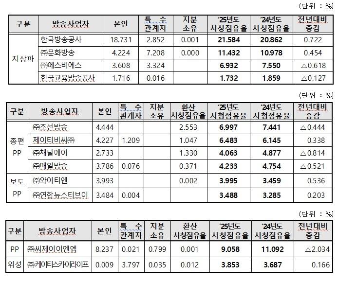 CJ ENM 시청점유율 하락에 MBC 2위 탈환