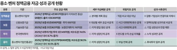 (정책금융 1년 성적표)③중소벤처 지원 확대의 그늘...모태펀드 75% 수도... - 뉴스 썸네일 이미지